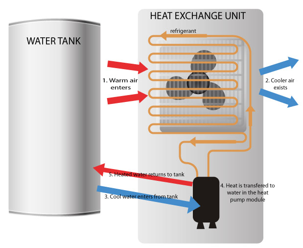 Hot water made using heat pump technology