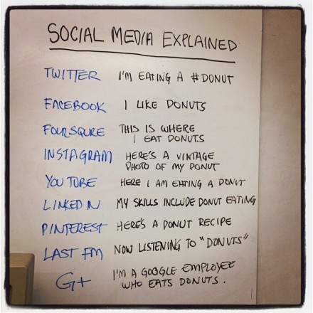 Social media explained in a nutshell