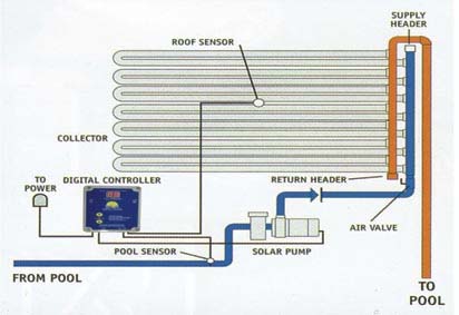 How solar heating for pools works