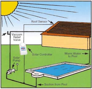 solar heating for swimming pools